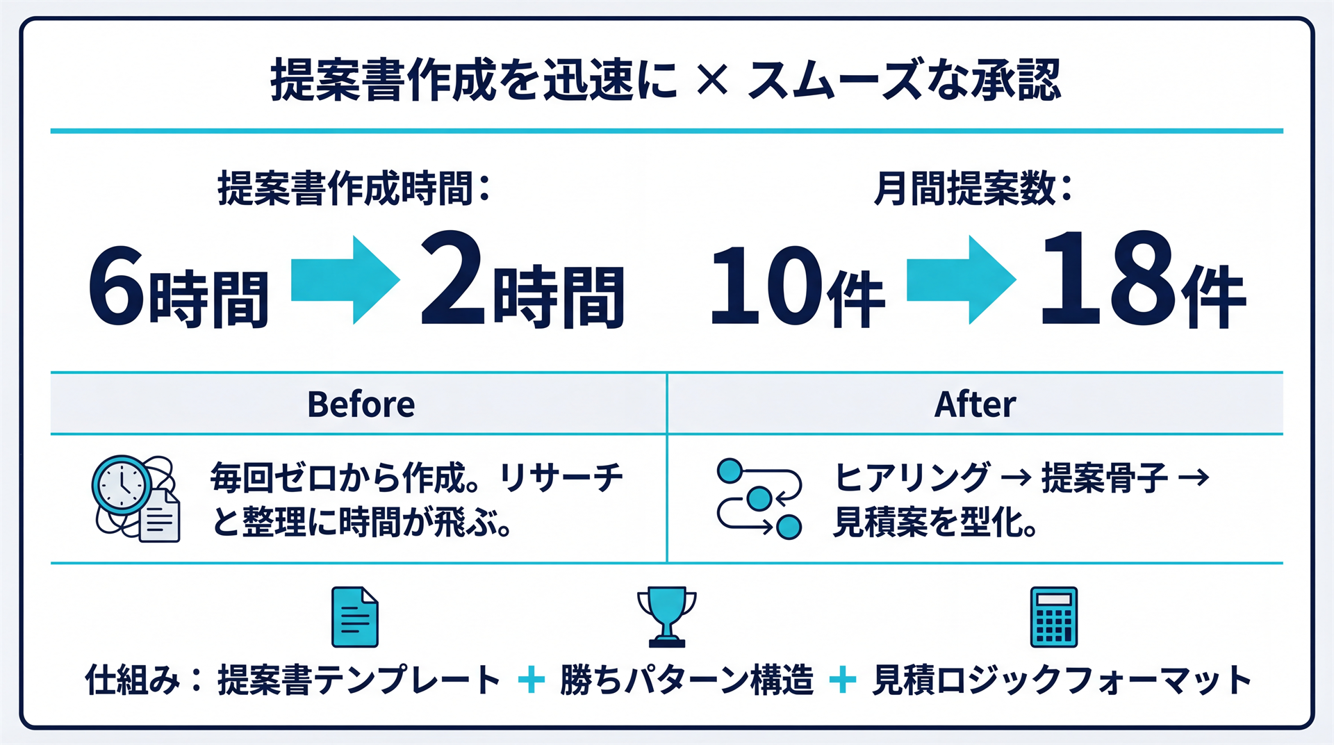 提案作成が速い×通りやすい成果カード